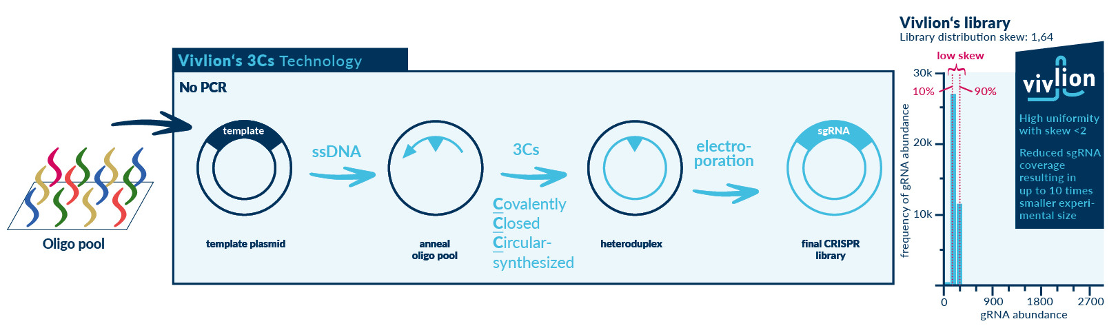 Vivlion's 3Cs Technology